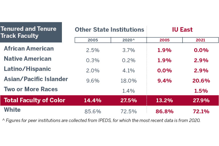 Table chart comparing tenured and tenure track faculty of color from other state institutions to those at IUE. Figures for peer institutions are collected from IPEDS, for which the most recent data is from 2020. The total number of African Americans from other state institutions was 2.5% in 2005 and 3.7% in 2020, compared to 1.9% in 2005 and 0.0% in 2021 at IUE. The total number of Native American faculty from other state institutions was 0.3% in 2005 and 0.2% in 2020, compared to 1.9% in 2005 and 2.9% in 2021 at IUE. Latino/Hispanic faculty totaled 2.0% in 2005 and 4.1% in 2020 at other state institutions, compared to 0.0% in 2005 and 2.9% in 2021 at IUE. Asian/Pacific Islander faculty at other state institutions was 9.6% in 2005 and 18.0% in 2020 at other state institutions, compared to 9.4% in 2005 and 20.6% in 2021 at IUE. Data was not available for 2005 in the category of two or more races. The total for two or more races in 2020 at other state institutions was 1.4% compared to 1.5% in 2021 at IUE. The total number of faculty of color at other state institutions in 2005 was 14.4%, and in 2020 was 27.5%, compared to 13.2% in 2005 and 27.9% in 2021 at IUE. The total number of white faculty at other state institutions in 2005 was 85.6% and 72.5% in 2020, compared to 86.8% in 2005 and 72.1% in 2021 at IUE.